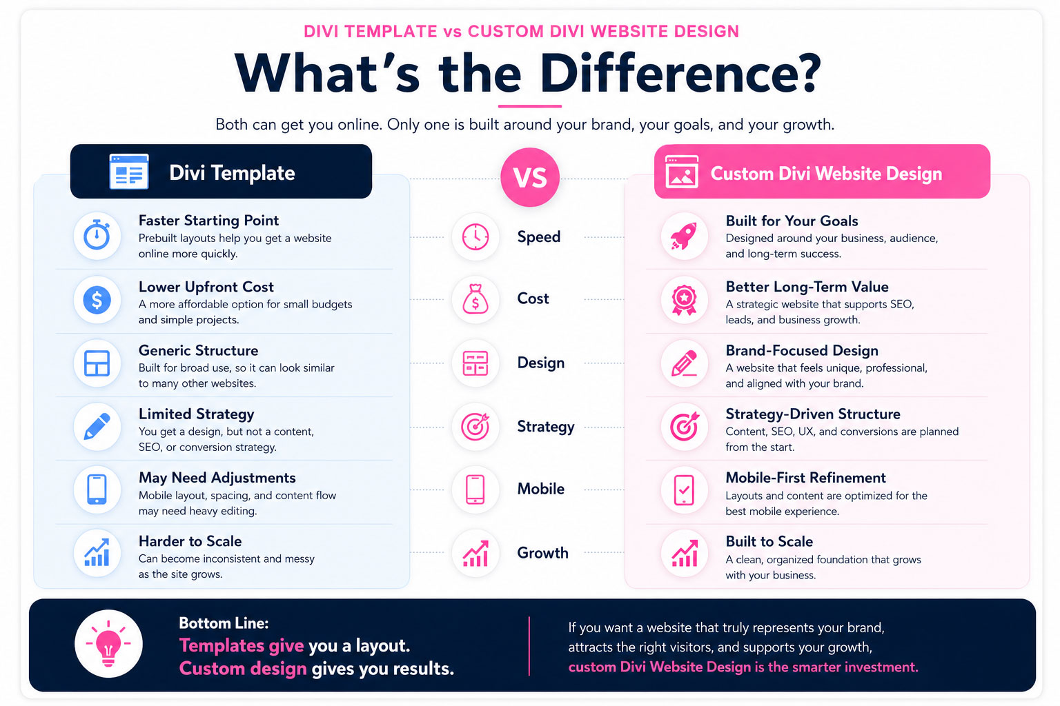 Custom Divi Website Design vs Divi templates infographic comparing speed cost design strategy mobile experience and growth