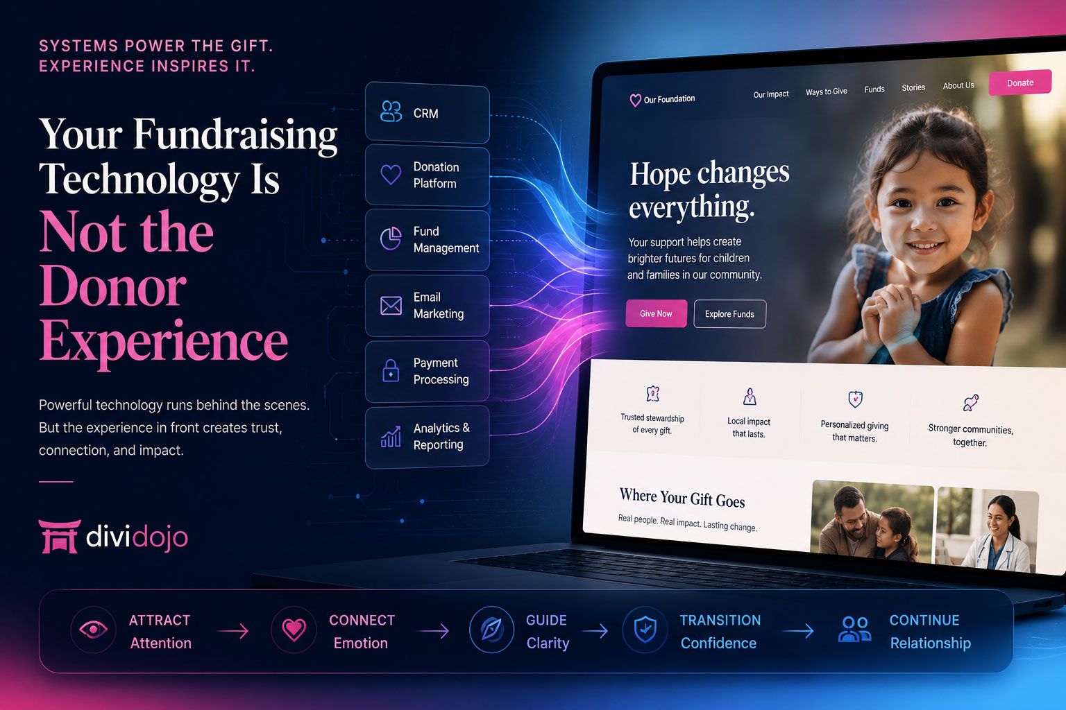 Giving Experience Design showing fundraising technology connected to a human-centered donor website experience